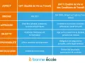 Tableau comparatif QVT et QVCT, abordant aspect, origine, approche, objectif, responsabilité et mise en œuvre. Idéal pour la semaine de la qualité de vie au travail.