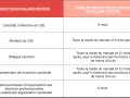 Tableau détaillant la durée de protection du statut de salarié protégé selon sa fonction (CSE, délégué syndical, etc.), garantissant le droit d'expression des salariés.