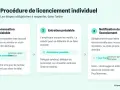 Procédure de licenciement individuel : 1. Convocation préalable (5 jours ouvrés avant l'entretien). 2. Entretien préalable (assistance possible). 3. Notification du licenciement (1 jour franc après l'entretien).