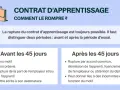 Contrat d'apprentissage : comment gérer une rupture ? Détails sur les conditions avant et après 45 jours.