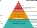 Pyramide illustrant un exemple de conflit entre salarié et employeur, passant de la méfiance à la destruction mutuelle, avec des conseils pour chaque étape.