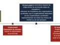 Chronologie des étapes clés pour la négociation du protocole d'accord préélectoral, incluant la communication aux électeurs et l'organisation des tours de scrutin.