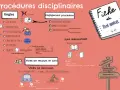 Schéma des procédures disciplinaires, incluant les règles, l'engagement de procédure, le suivi administratif et les voies de recours. Une lettre de sanction disciplinaire est au cœur de ce processus.