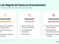 Tableau comparant les degrés de faute : faute simple, faute grave et faute lourde, avec leurs conséquences sur les droits du salarié.