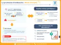 Infographie expliquant la promesse d'embauche, ses types et ses valeurs juridiques. Elle détaille les éléments essentiels d'un tel document.