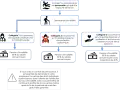Organigramme expliquant les catégories d'invalidité et d'arrêt maladie, de la déclaration à la pension.