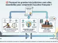 Schéma expliquant l'importance des lois judiciaires. La jurisprudence en droit social évolue pour passer d'une justice arbitraire à un système protecteur des libertés.
