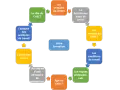 Diagramme illustrant le rôle, les missions, le fonctionnement, les moyens, les conditions de travail, les risques professionnels, l'arbre des causes, l'analyse des accidents et la prévention au CHSCT.