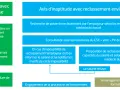 Schéma : avis d'inaptitude avec reclassement envisageable suite à recommandation du médecin du travail.