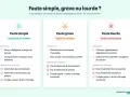 Tableau comparatif des niveaux de faute : faute simple (ex: négligence), faute grave et faute lourde, avec leurs conséquences sur le licenciement.