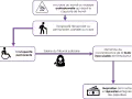Schéma : accident/maladie pro -> incapacité -> si permanente, tribunal -> faute inexcusable -> majoration rente. La mise en invalidité au bout de combien de temps dépend de l'évolution.