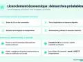 Ce schéma détaille les causes valides et les obligations avant un plan de licenciement économique : baisse d'activité, mutation, perte de trésorerie, etc.