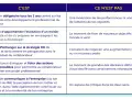 Tableau comparant ce qu'est un entretien professionnel et ce qu'il n'est pas, axé sur le développement des compétences et la carrière.