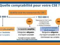 Schéma comparant les types de comptabilité pour un CSE selon les ressources. La comptabilité cse peut être ultra simplifiée, simplifiée ou normale.