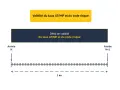 Diagramme illustrant le délai de validité d'un an du taux AT/MP et du code risque, de l'année N à l'année N+1.