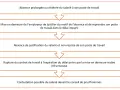 Schéma illustrant la présomption de démission : absence prolongée, mise en demeure, non-reprise du poste, rupture du contrat, contestation possible.