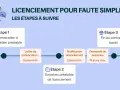 Schéma des étapes d'un licenciement pour faute simple : convocation, entretien, notification, fin du contrat.
