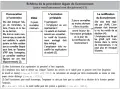 Schéma de la procédure légale de licenciement. Ce diagramme explique les étapes, de la convocation à l'entretien préalable jusqu'à la notification du licenciement, suite à un accident de travail.