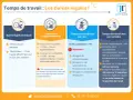 Infographie sur les durées légales du temps de travail. Le contrat de travail 30 heures par semaine est une base.