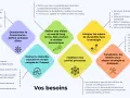 Schéma illustrant les besoins d'une entreprise en matière de gouvernance, vision, stratégie, impact, parties prenantes et transformation, pour un conseil d'entreprise axé sur la durabilité.