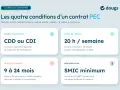 Contrat PEC : 4 conditions clés (CDD/CDI, 20h/semaine, 9-24 mois, SMIC minimum).