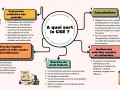 Infographie expliquant les missions du CSE : consultations, gestion des activités sociales, droit d'alerte, promotion de l'égalité et expression collective des salariés.