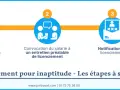 Les étapes d'un licenciement pour inaptitude : examen médical, entretien préalable, notification.