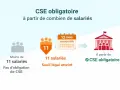 Moins de 11 salariés : pas d'obligation de CSE. 11 salariés et 12 mois consécutifs : CSE obligatoire.