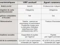 Tableau comparant les caractéristiques d'un VRP exclusif et d'un agent commercial, expliquant le vrp signification.