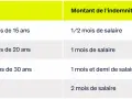 Tableau : ancienneté vs indemnité de départ à la retraite. Quel est le délai pour avertir son employeur ? Pas de délai fixe, mais l'indemnité dépend de l'ancienneté.