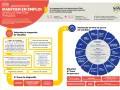Schéma des parcours de maintien en emploi dans la fonction publique. Il détaille les étapes de diagnostic, de recherche de solutions et les acteurs impliqués, pour une personne **rqth déjà en poste**.
