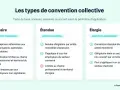 Comparaison des conventions collectives : ordinaire, étendue et élargie. Déterminez quel texte, code du travail ou convention collective qui prime.