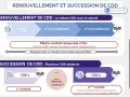 Schéma expliquant le renouvellement et la succession de CDD. Le renouvellement du même CDD est illustré, ainsi que la succession de CDD distincts avec un délai de carence.