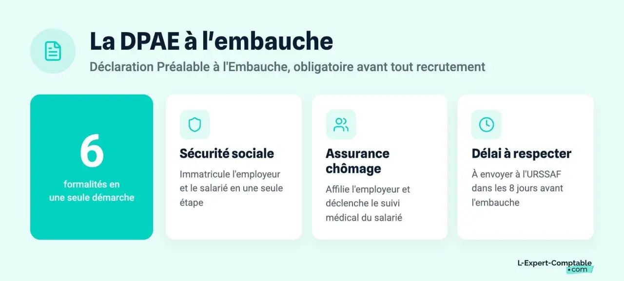 La DPAE à l'embauche simplifie 6 formalités. Respectez le délai à respecter pour l'URSSAF avant l'embauche.