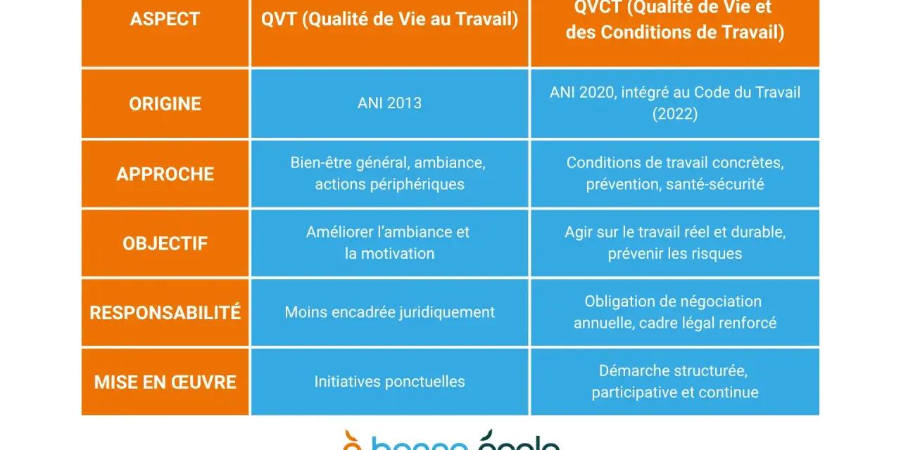 Tableau comparatif QVT et QVCT, abordant aspect, origine, approche, objectif, responsabilité et mise en œuvre. Idéal pour la semaine de la qualité de vie au travail.
