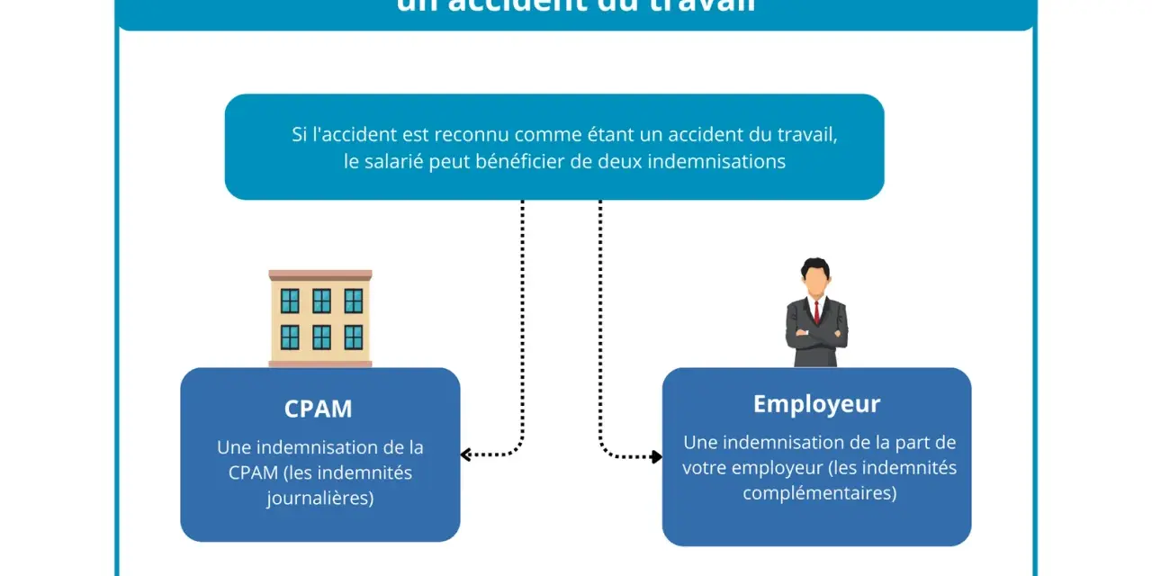 Schéma expliquant l'indemnisation après un accident du travail. Un exemple concret montre les démarches auprès de la CPAM et de l'employeur.