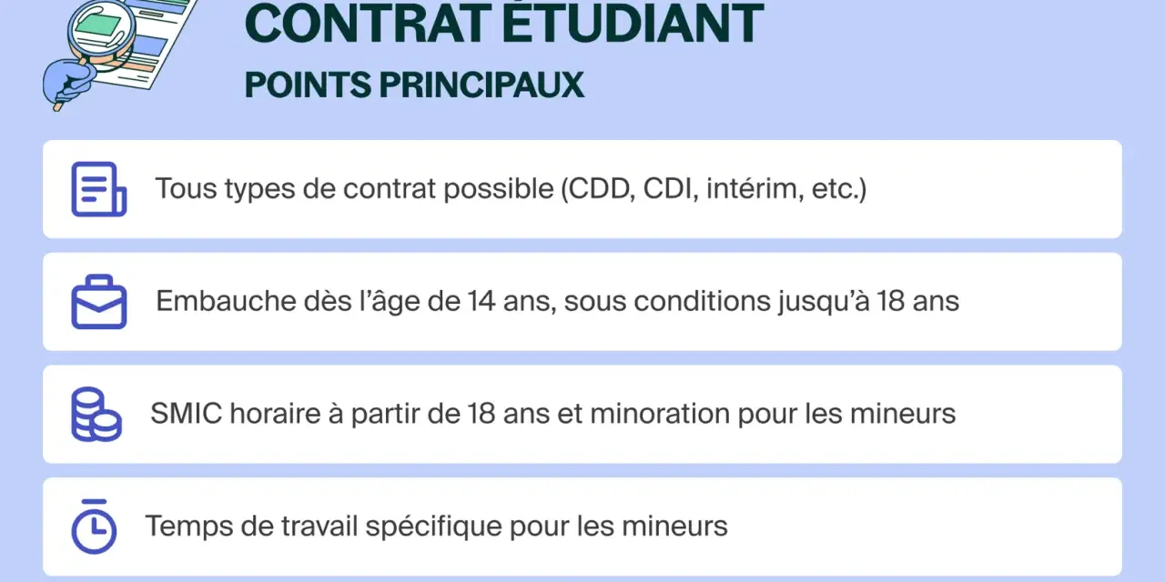 Contrat étudiant : embauche dès 14 ans, SMIC horaire à partir de 18 ans, temps de travail spécifique pour les mineurs. Idéal pour un premier travail à 17 ans.