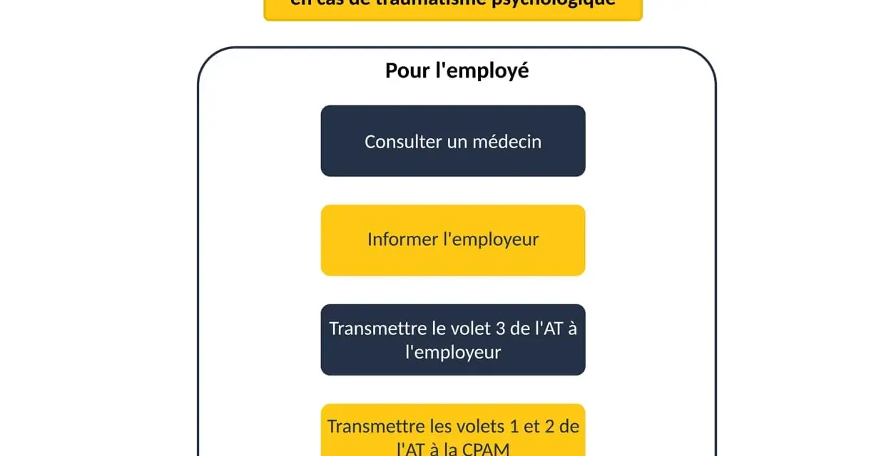 Procédure pour un employé suite à un traumatisme psychologique : consulter un médecin, informer l'employeur, transmettre les volets AT. Jurisprudence sur l'accident du travail.