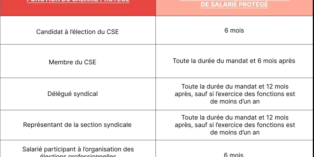 Tableau détaillant la durée de protection du statut de salarié protégé selon sa fonction (CSE, délégué syndical, etc.), garantissant le droit d'expression des salariés.