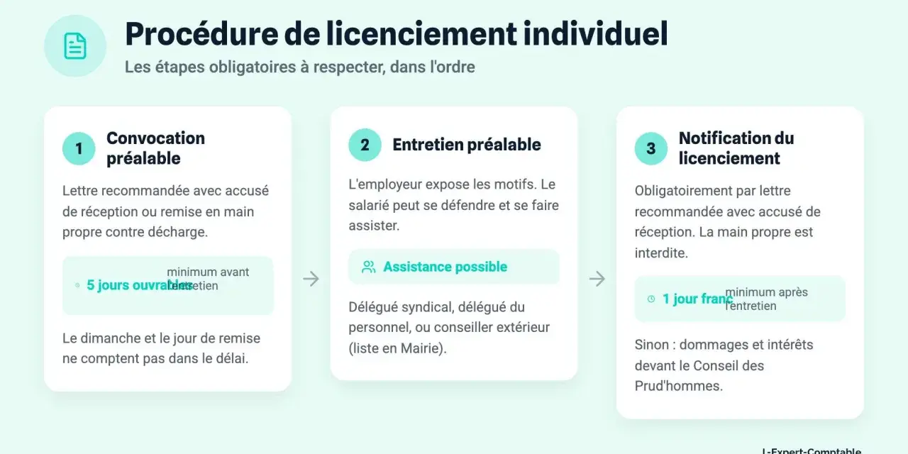 Procédure de licenciement individuel : 1. Convocation préalable (5 jours ouvrés avant l'entretien). 2. Entretien préalable (assistance possible). 3. Notification du licenciement (1 jour franc après l'entretien).