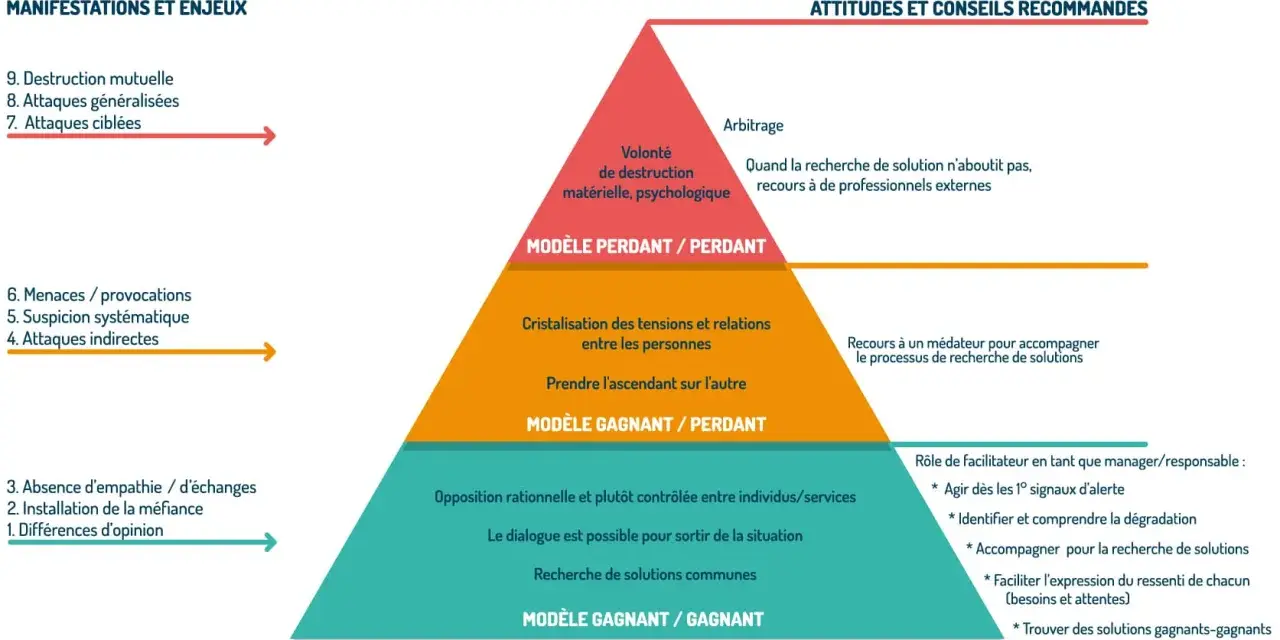 Pyramide illustrant un exemple de conflit entre salarié et employeur, passant de la méfiance à la destruction mutuelle, avec des conseils pour chaque étape.