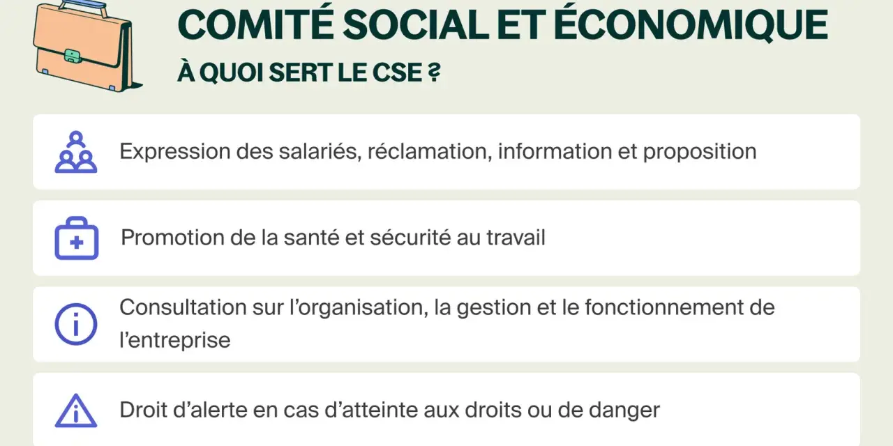 Le Comité Social et Économique (CSE) sert à l'expression des salariés, à la promotion de la santé et sécurité, à la consultation sur l'organisation de l'entreprise et au droit d'alerte.