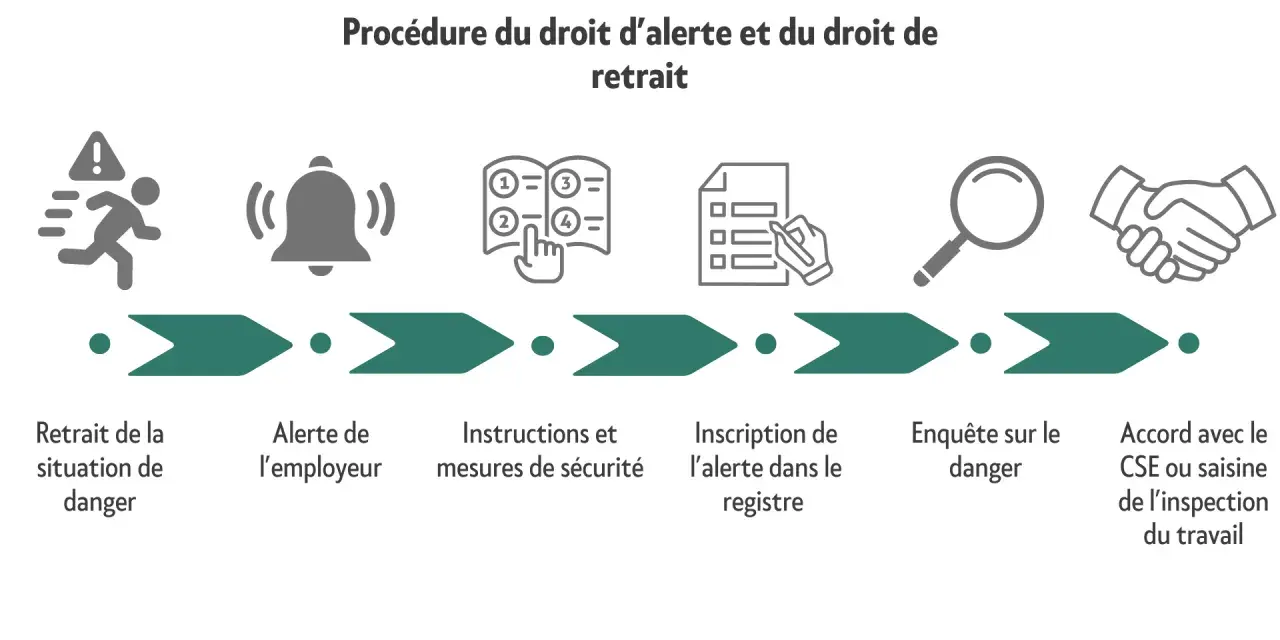 Procédure d'alerte : retrait, alerte employeur, instructions, inscription de l'alerte dans le registre, enquête, accord.