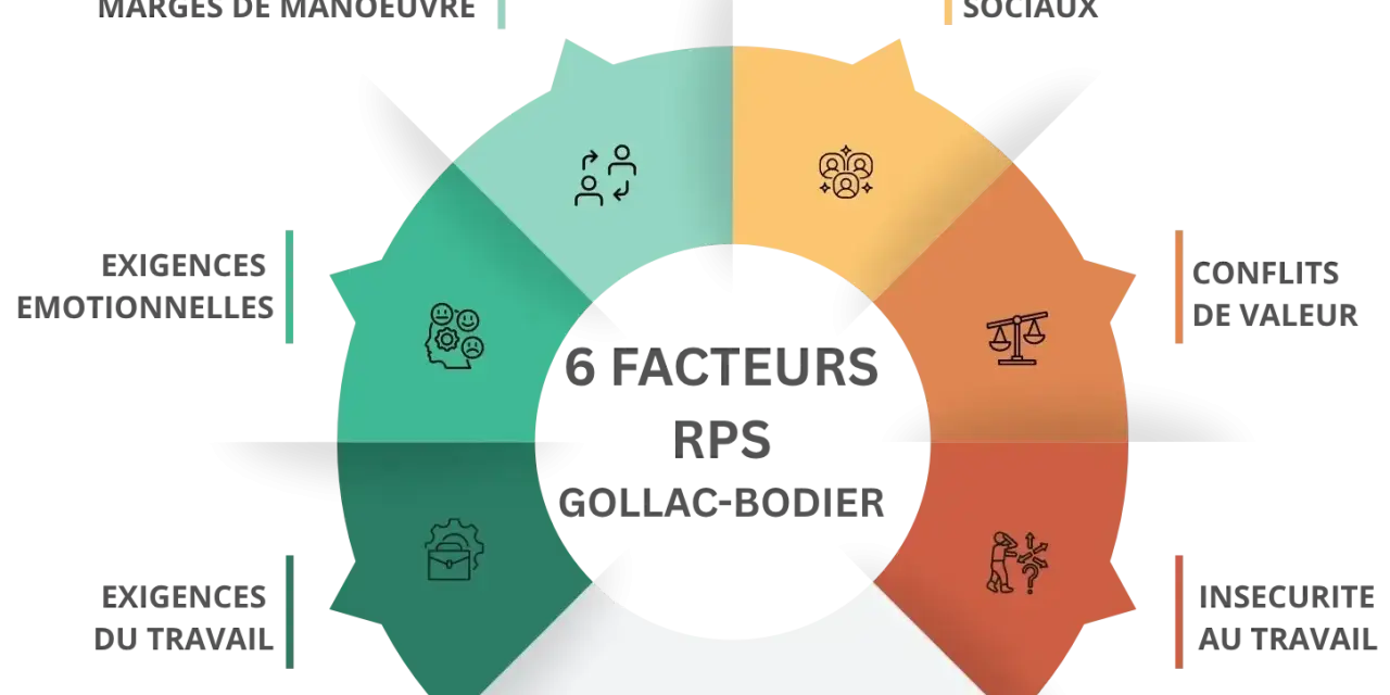 Schéma des 6 facteurs RPS Gollac-Bodier : autonomie, rapports sociaux, conflits de valeur, insécurité, exigences du travail, exigences émotionnelles.