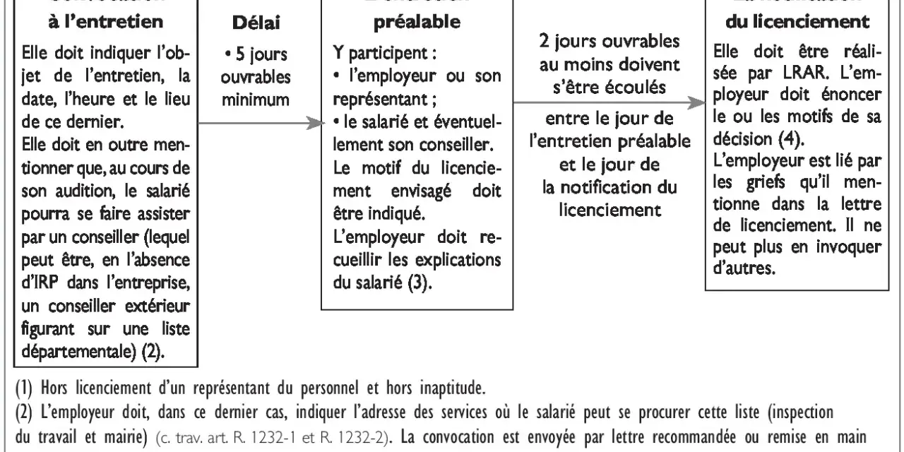 Schéma de la procédure légale de licenciement. Après l'entretien préalable, l'employeur notifie sa décision. Le non licenciement après entretien préalable est une étape clé.