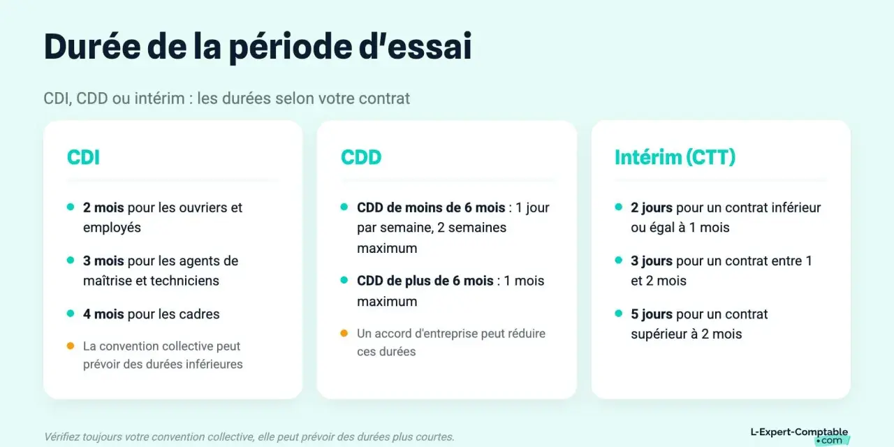 Tableau comparatif des durées d'essai pour CDI, CDD et intérim. Il détaille les limites selon le type de contrat et le poste, utile en cas de fin de période d'essai à l'initiative de l'employeur.