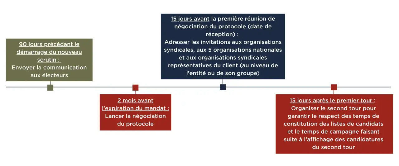 Chronologie des étapes clés pour la négociation du protocole d'accord préélectoral, incluant la communication aux électeurs et l'organisation des tours de scrutin.