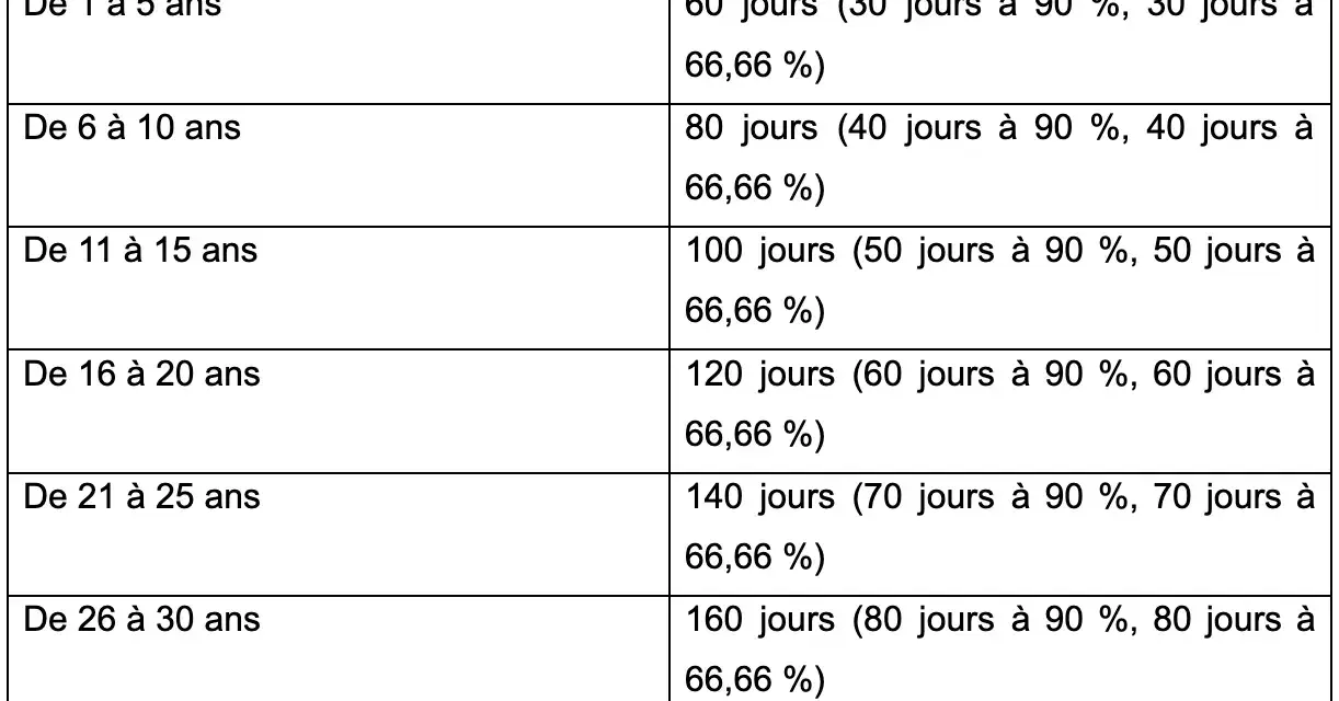 Tableau détaillant la durée maximale des indemnités en cas d'accident de trajet, selon l'ancienneté. Une carence est appliquée.