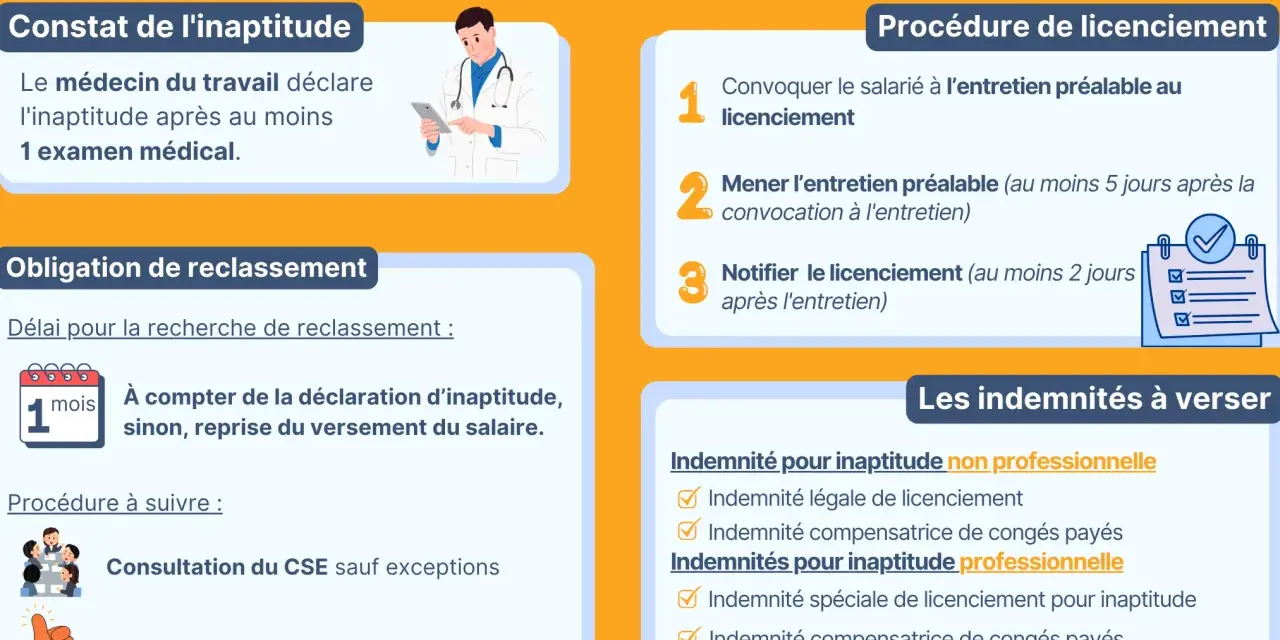 Infographie sur le licenciement pour inaptitude : constat, procédure, obligations de reclassement et indemnités. Le médecin du travail constate l'inaptitude.
