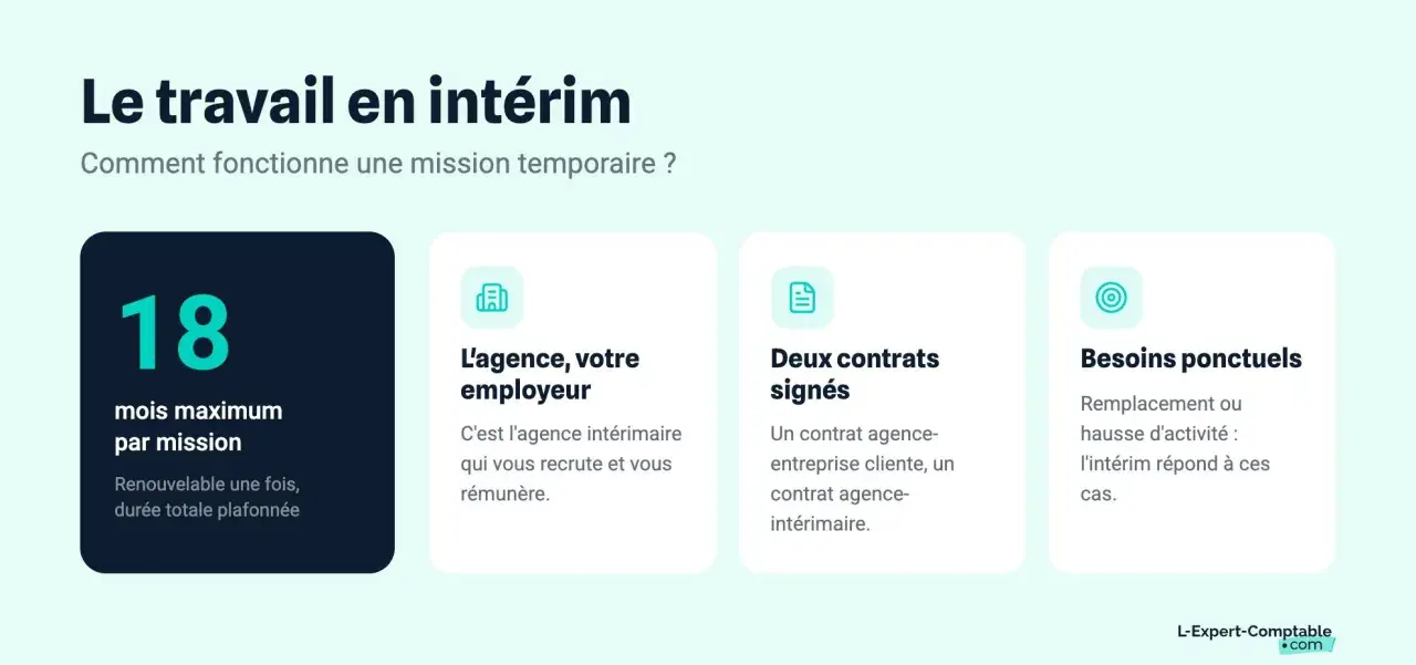 Le travail en intérim : 18 mois max par mission, deux contrats signés, l'agence est votre employeur. Idéal pour besoins ponctuels.